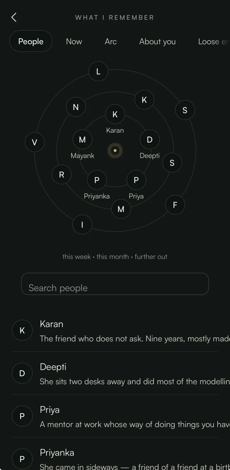 The people orbiting your week — closest at the centre, drifting further out the less you've mentioned them lately — each with a line on who they are to you.